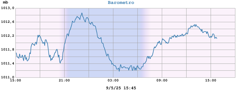 Barometro