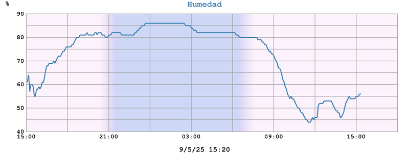 Humedad