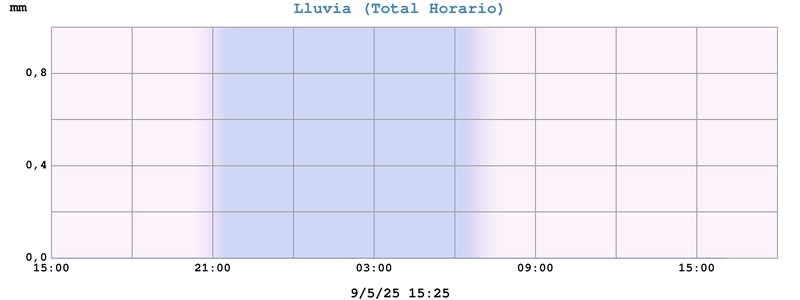 Lluvia