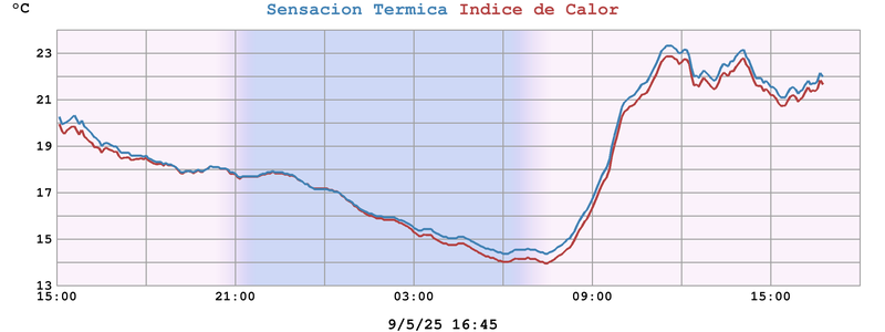 Sensacion Termica