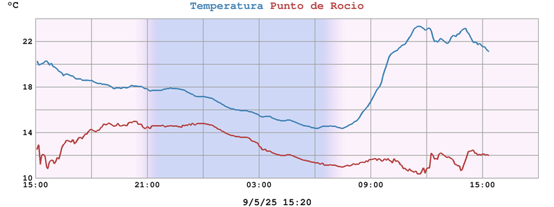 Temperatura