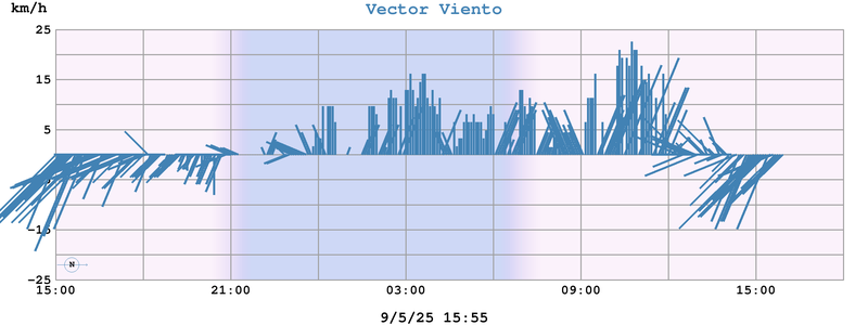 Vector Viento