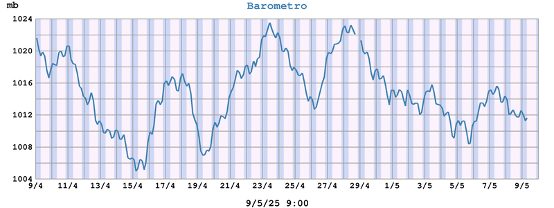 Barometro