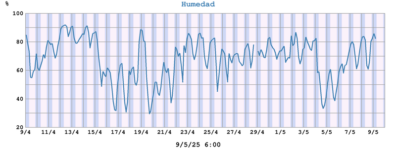 Humedad