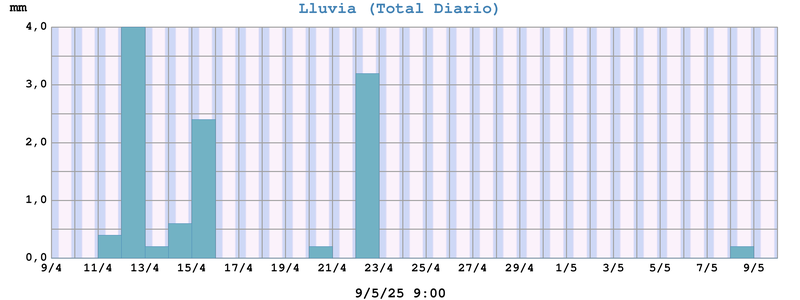 Lluvia