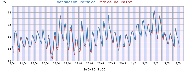 Sensacion Termica