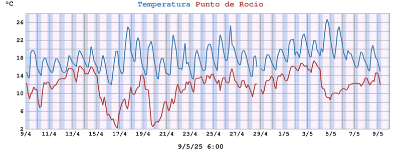 Temperatura