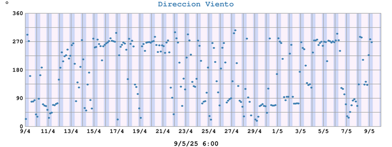 Direccion Viento