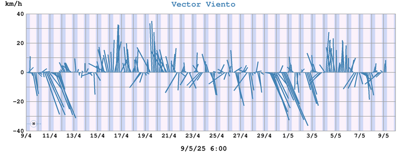 Vector Viento