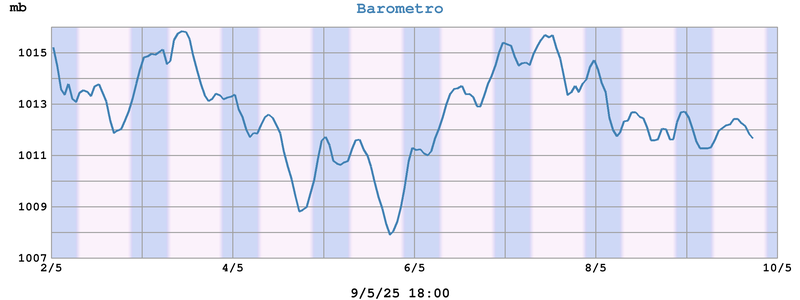 Barometro