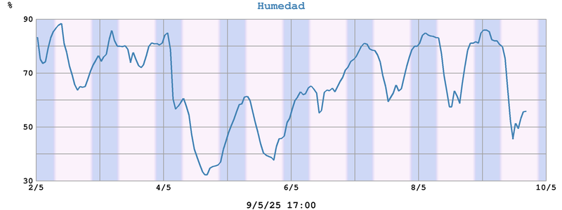 Humedad