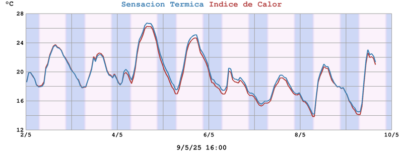 Sensacion Termica