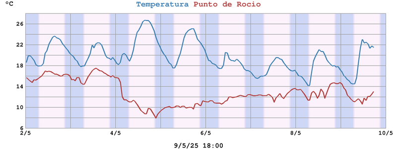 Temperatura