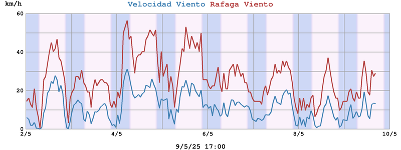 Viento