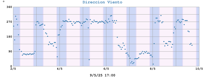 Direccion Viento