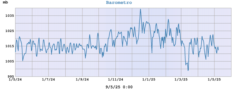 Barometro