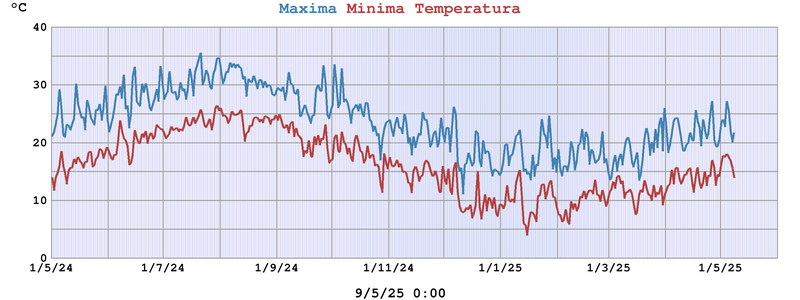 Maximas y Minimas Diarias Anuales