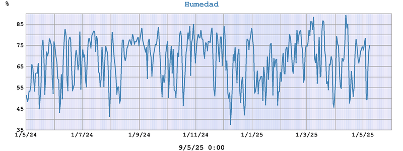 Humedad