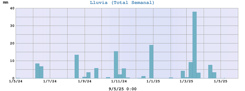 Lluvia