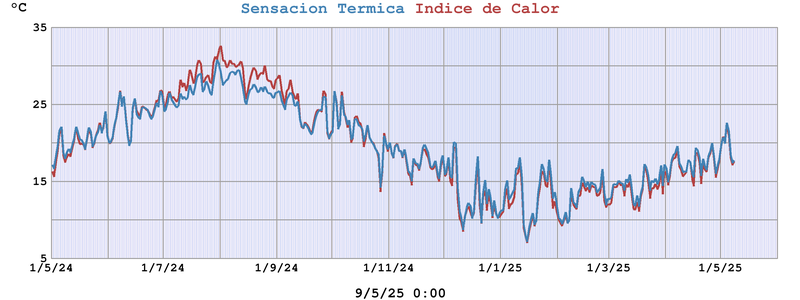 Sensacion Termica