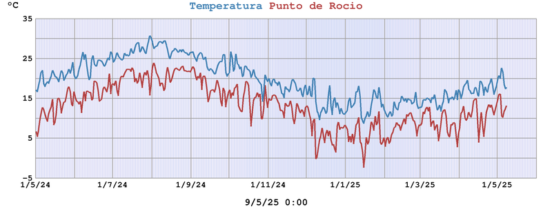 Temperatura