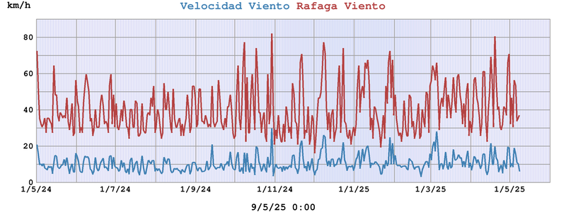 Viento