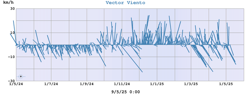 Vector Viento